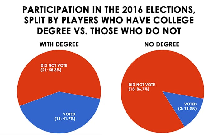 voted-based-on-degree-or-not.jpg